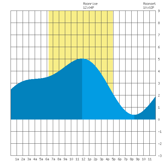 Santa Monica tide chart for Thursday, November 7, 2024
