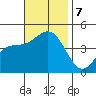 Santa Monica tide chart for Thursday, November 7, 2024