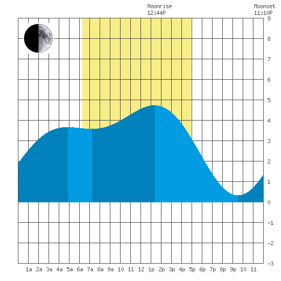 Santa Monica tide chart for Friday, November 8, 2024