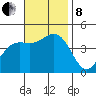 Santa Monica tide chart for Friday, November 8, 2024
