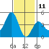 Santa Monica tide chart for Wednesday, December 11, 2024