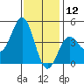 Santa Monica tide chart for Thursday, December 12, 2024