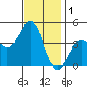 Santa Monica tide chart for Sunday, December 1, 2024