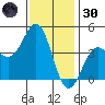Santa Monica tide chart for Monday, December 30, 2024