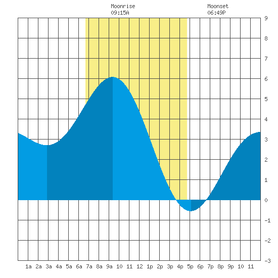 Santa Monica tide chart for Tuesday, December 3, 2024