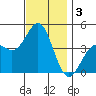 Santa Monica tide chart for Tuesday, December 3, 2024