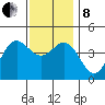 Santa Monica tide chart for Sunday, December 8, 2024