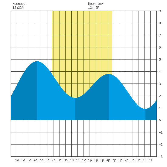 Santa Monica tide chart for Monday, December 9, 2024