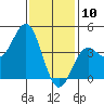 Santa Monica tide chart for Friday, January 10, 2025