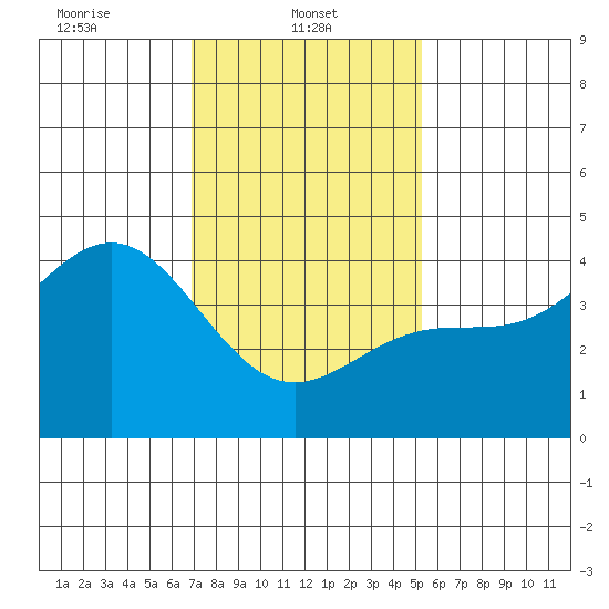 Santa Monica tide chart for Wednesday, January 22, 2025