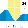 Santa Monica tide chart for Friday, January 24, 2025