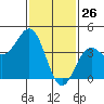 Santa Monica tide chart for Sunday, January 26, 2025