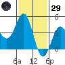 Santa Monica tide chart for Wednesday, January 29, 2025