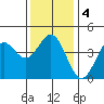 Santa Monica tide chart for Saturday, January 4, 2025