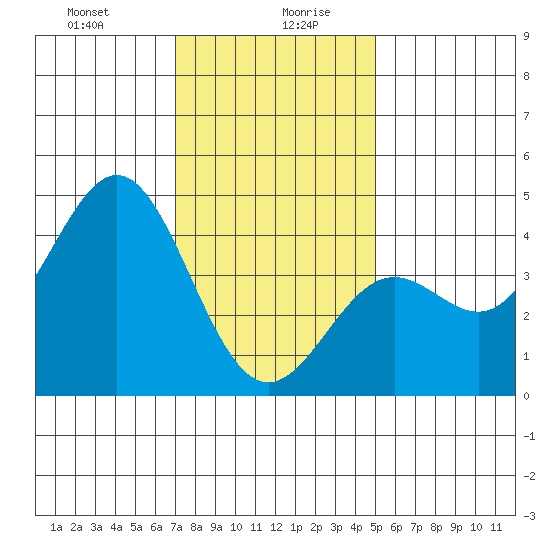 Santa Monica tide chart for Wednesday, January 8, 2025