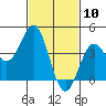 Santa Monica tide chart for Monday, February 10, 2025