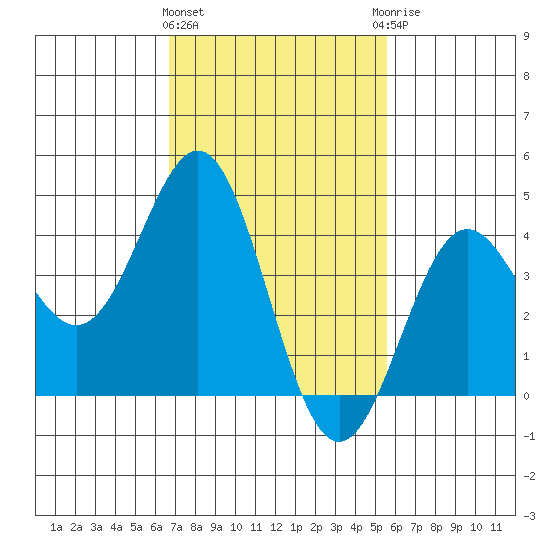 Santa Monica tide chart for Tuesday, February 11, 2025