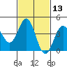 Santa Monica tide chart for Thursday, February 13, 2025