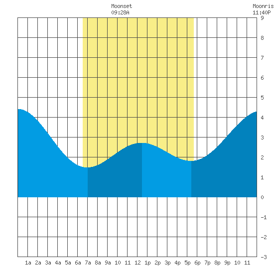 Santa Monica tide chart for Tuesday, February 18, 2025