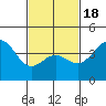 Santa Monica tide chart for Tuesday, February 18, 2025