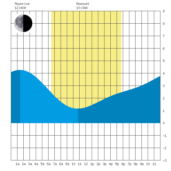 Santa Monica tide chart for Thursday, February 20, 2025