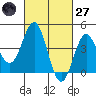 Santa Monica tide chart for Thursday, February 27, 2025