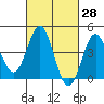 Santa Monica tide chart for Friday, February 28, 2025