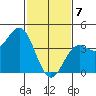 Santa Monica tide chart for Friday, February 7, 2025