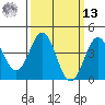 Santa Monica tide chart for Thursday, March 13, 2025