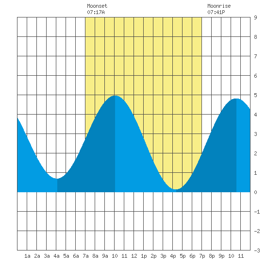 Santa Monica tide chart for Friday, March 14, 2025