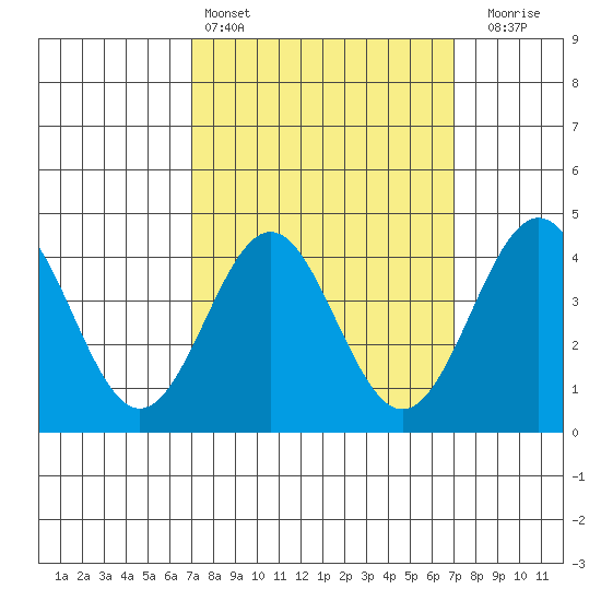 Santa Monica tide chart for Saturday, March 15, 2025