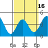 Santa Monica tide chart for Sunday, March 16, 2025