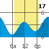 Santa Monica tide chart for Monday, March 17, 2025