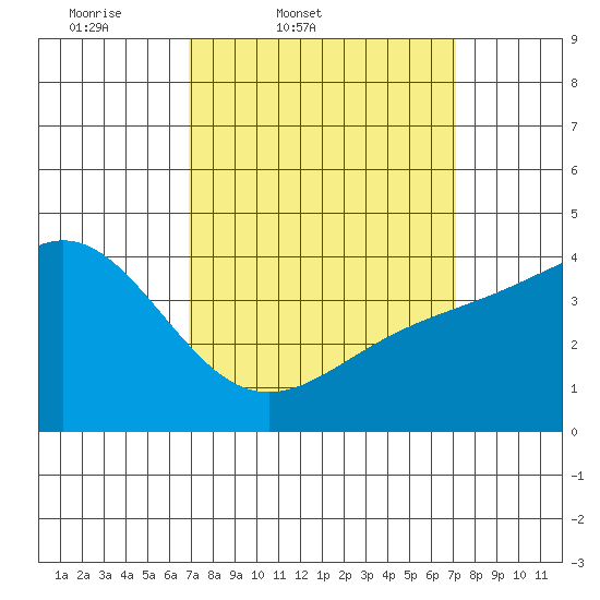 Santa Monica tide chart for Friday, March 21, 2025