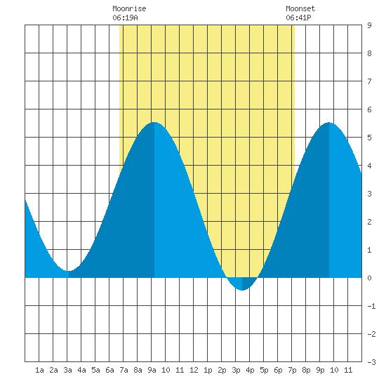 Santa Monica tide chart for Friday, March 28, 2025
