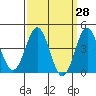 Santa Monica tide chart for Friday, March 28, 2025