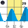 Santa Monica tide chart for Saturday, March 29, 2025