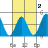 Santa Monica tide chart for Sunday, March 2, 2025