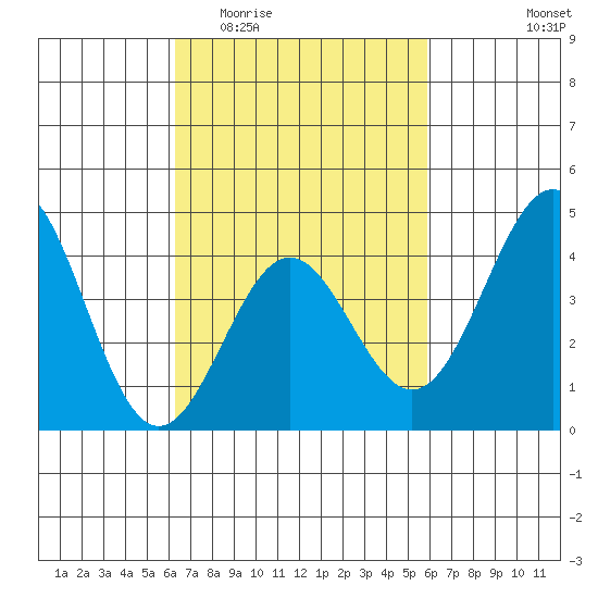 Santa Monica tide chart for Monday, March 3, 2025