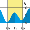 Santa Monica tide chart for Monday, March 3, 2025