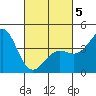 Santa Monica tide chart for Wednesday, March 5, 2025
