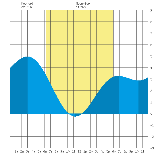Santa Monica tide chart for Friday, March 7, 2025