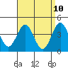 Santa Monica tide chart for Thursday, April 10, 2025