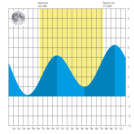 Santa Monica tide chart for Saturday, April 12, 2025