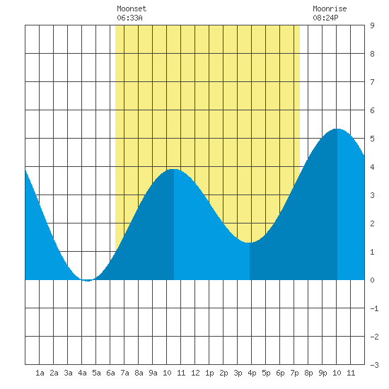 Santa Monica tide chart for Sunday, April 13, 2025