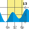 Santa Monica tide chart for Sunday, April 13, 2025