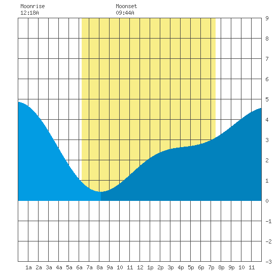 Santa Monica tide chart for Friday, April 18, 2025