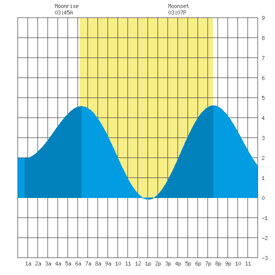 Santa Monica tide chart for Wednesday, April 23, 2025
