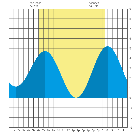 Santa Monica tide chart for Thursday, April 24, 2025