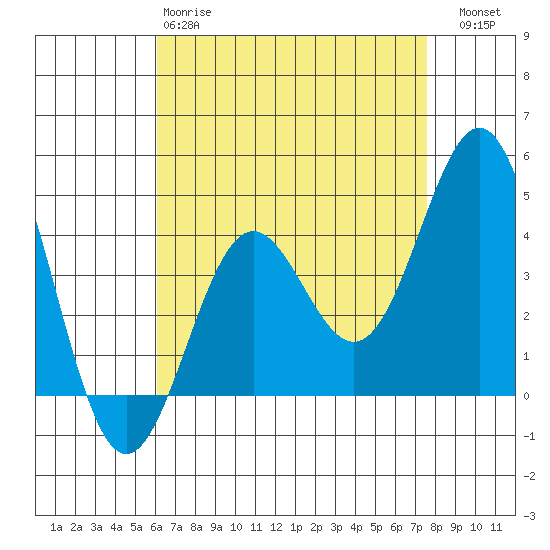 Santa Monica tide chart for Monday, April 28, 2025